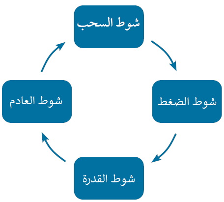 أشواط الاحتراق الداخلي في محرك سيارات البنزين رباعي الأشواط